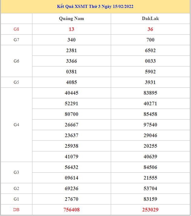 Soi cầu XSMT 22-2-2022, Dự đoán kết quả XSMT chuẩn xác nhất 1 soi-cau-xsmt-22-2-2022