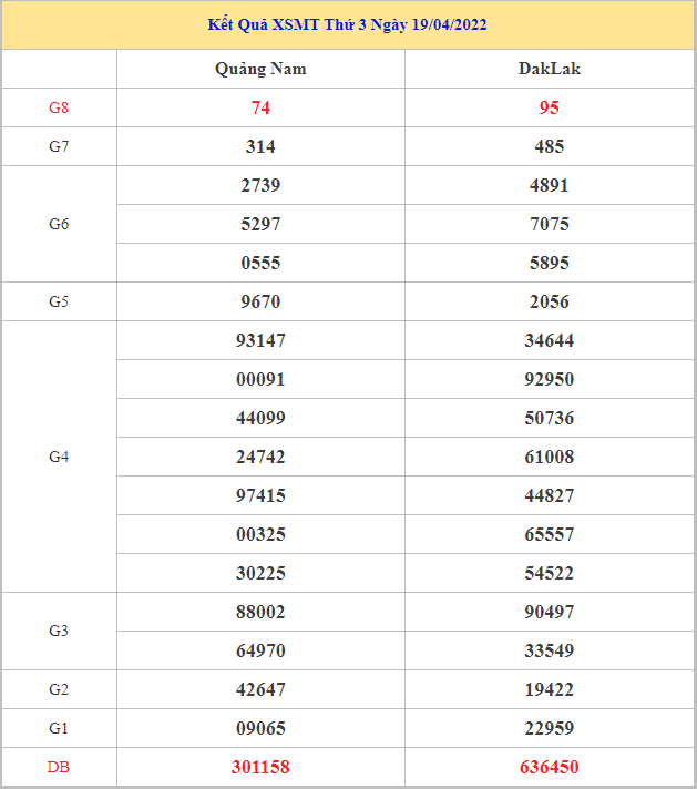 Soi cầu XSMT 26-4-2022, Dự đoán kết quả XSMT chuẩn xác nhất 1 soi-cau-xsmt-26-4-2022
