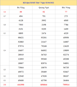 Soi cầu XSMT 9-4-2022, Dự đoán kết quả XSMT chuẩn xác nhất