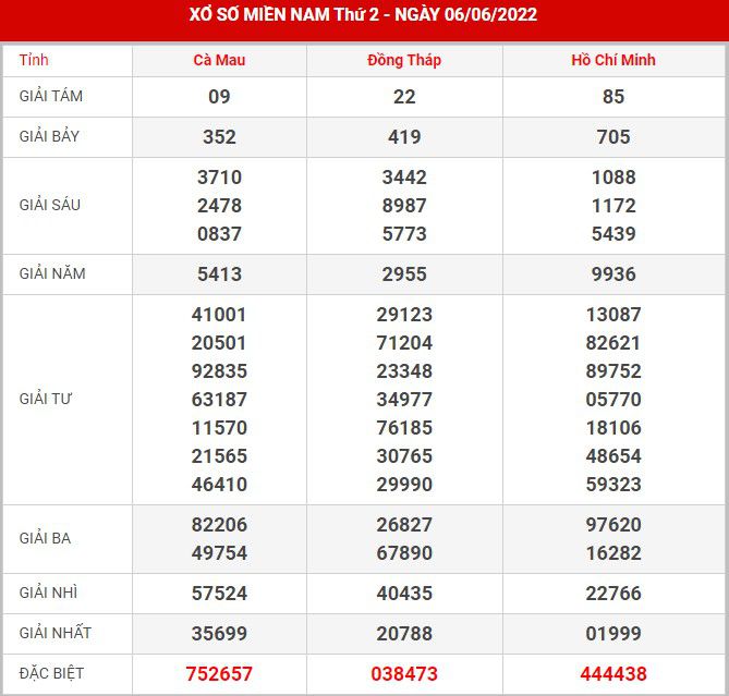 Soi cầu XSMN 13-6-2022, Dự đoán kết quả XSMN ngày 13-6-2022