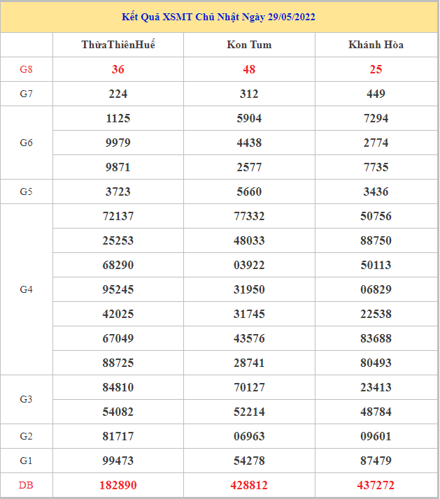 Soi cầu dự đoán XSMT 5-6-2022, Dự đoán KQ XSMT chuẩn nhất 1 soi-cau-xsmt-5-6-2022
