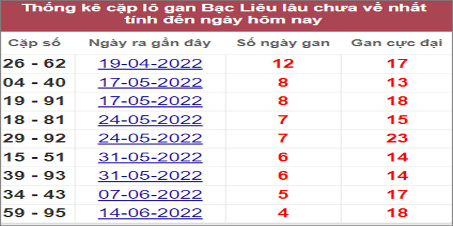 Soi cầu XSMN 19/7/2022, Dự đoán kết quả XSMN ngày 19/7/2022 3 Soi cầu XSMN 19/7/2022, Dự đoán kết quả XSMN ngày 19/7/2022