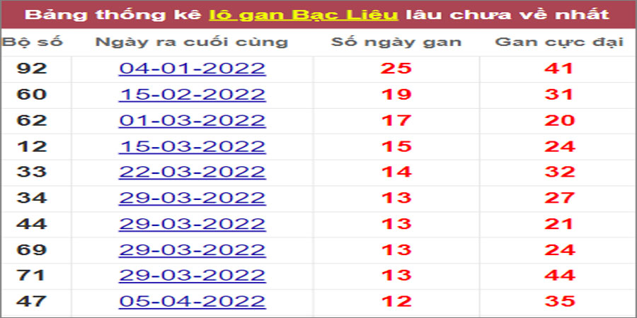 Soi cầu XSMN 5/7/2022, Dự đoán kết quả XSMN ngày 5/7/2022 3 Soi cầu XSMN 5/7/2022, Dự đoán kết quả XSMN ngày 5/7/2022