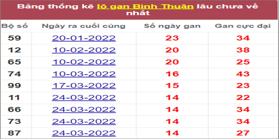 Soi cầu XSMN 7/7/2022, Dự đoán kết quả XSMN ngày 7/7/2022