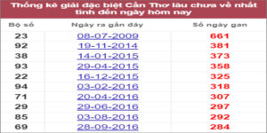 Soi cầu XSMN 27/7/2022, Dự đoán kết quả XSMN ngày 27/7/2022