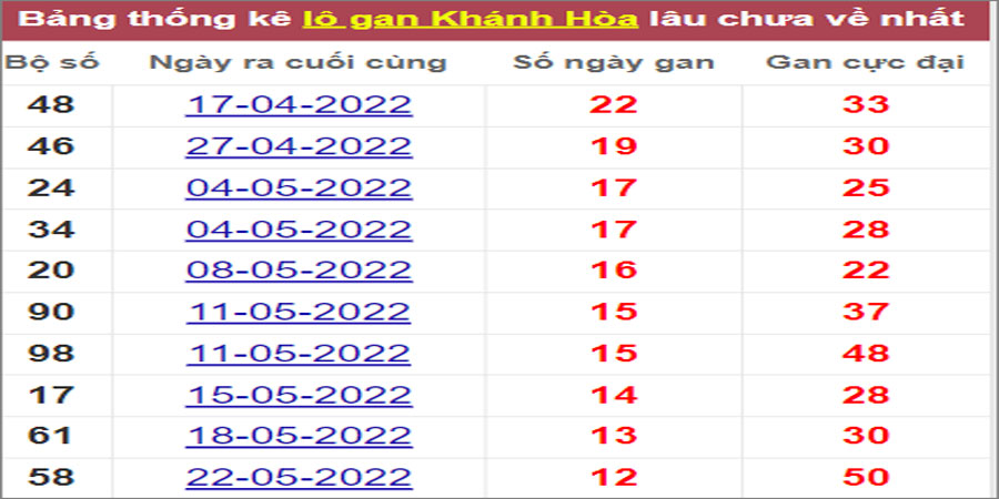 Soi cầu XSMT 6/7/2022, Dự đoán kết quả XSMT chính xác nhất