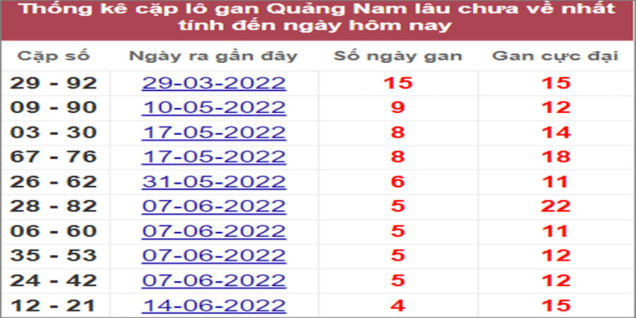 Soi cầu XSMT 19/7/2022, Dự đoán kết quả XSMT chính xác nhất