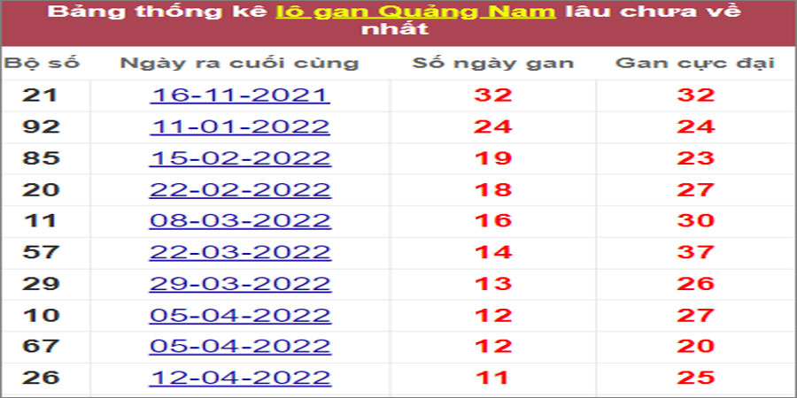 Soi cầu XSMT 5/7/2022, Dự đoán kết quả XSMT chính xác nhất
