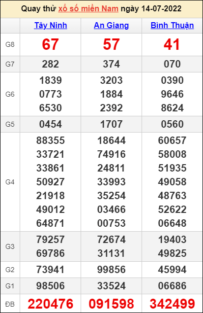 Soi cầu XSMN 14/7/2022, Dự đoán kết quả XSMN Hôm Nay 3 Soi cầu XSMN 14/7/2022, Dự đoán kết quả XSMN Hôm Nay
