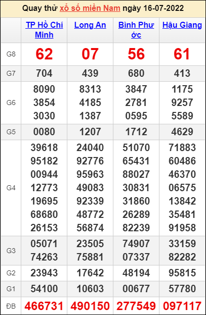 Soi cầu XSMN 16/7/2022, Dự đoán kết quả XSMN Hôm Nay