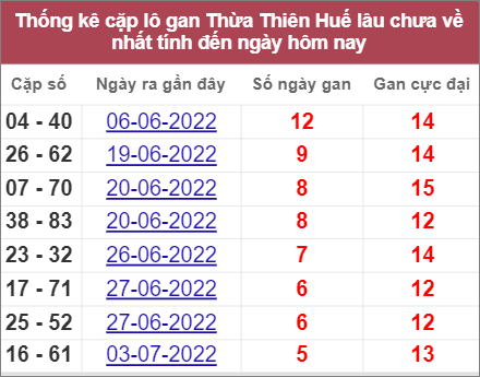 Soi cầu XSMT 24/7/2022, Dự đoán kết quả XSMT chính xác nhất