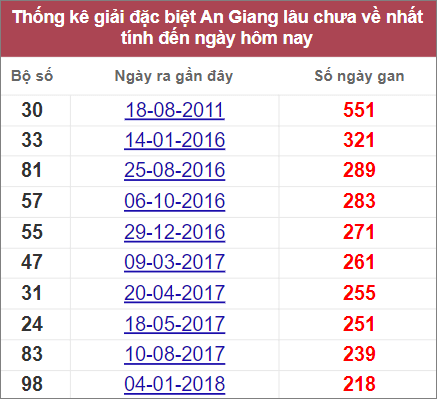 Soi cầu XSMN 28/7/2022, Dự đoán kết quả XSMN ngày 28/7/2022