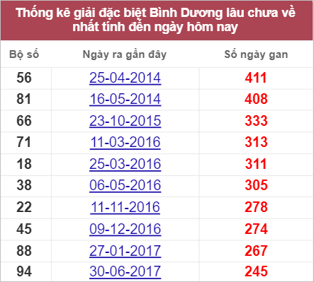 Soi cầu XSMN 29/7/2022, Dự đoán kết quả XSMN ngày 29/7/2022