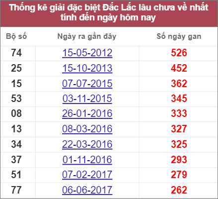 Soi cầu XSMT 26/7/2022, Dự đoán kết quả XSMT chính xác nhất