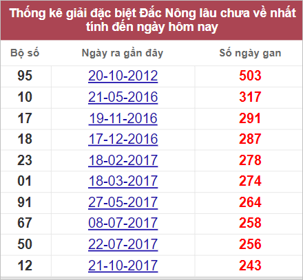 Soi cầu XSMT 30/7/2022, Dự đoán kết quả XSMT chính xác nhất