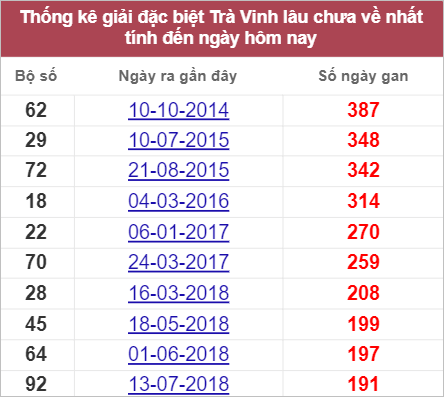 Soi cầu XSMN 29/7/2022, Dự đoán kết quả XSMN ngày 29/7/2022