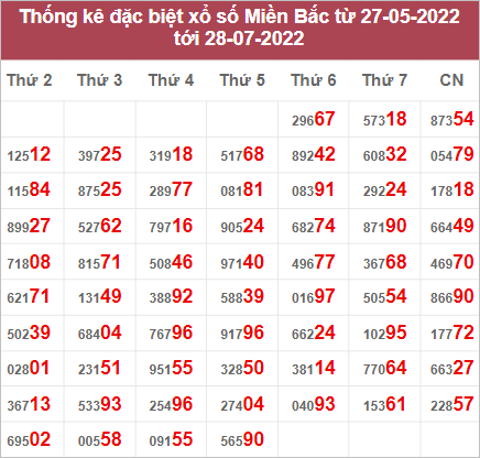 Dự đoán và Soi cầu XSMB 29/7/2022 chốt số XSMB chuẩn nhất