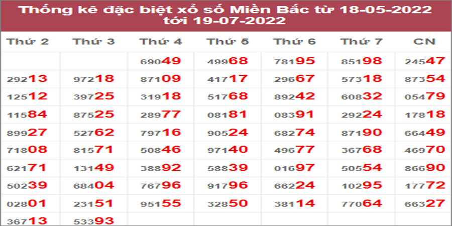 Dự đoán và Soi cầu XSMB 20/7/2022 chốt số XSMB chuẩn nhất