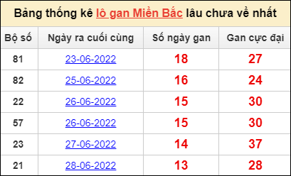 Dự đoán và Soi cầu XSMB 12/7/2022 chốt số XSMB chuẩn nhất 3 Dự đoán và Soi cầu XSMB 12/7/2022 chốt số XSMB chuẩn nhất