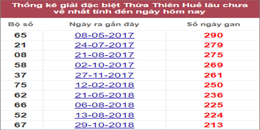 Soi cầu XSMT 3/7/2022, Dự đoán kết quả XSMT chính xác nhất
