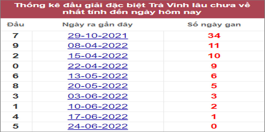 Soi cầu XSMN 1/7/2022, Dự đoán kết quả XSMN ngày 1/7/2022