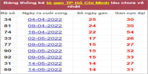 Soi cầu XSMN 4/7/2022, Dự đoán kết quả XSMN ngày 4/7/2022