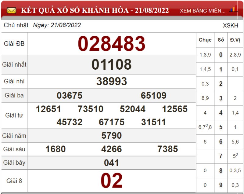 Soi cầu XSMT hôm nay và dự đoán chốt số lô đề Miền Trung ngày 28/08/2022 