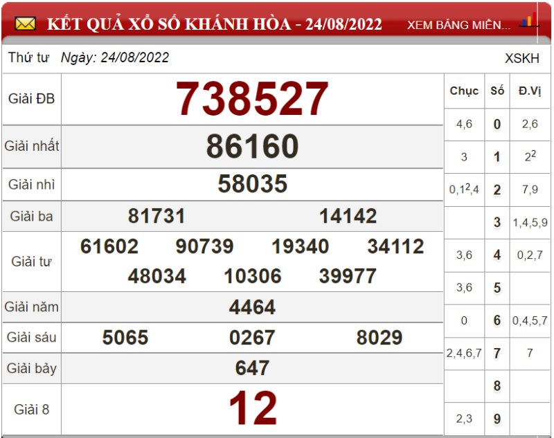 Dự đoán XSMT và soi cầu chốt số lô đề Miền Trung ngày 31/08/2022 