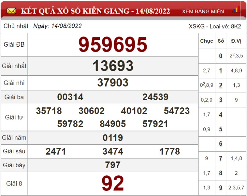 Soi cầu XSMN và dự đoán chốt số lô đề Miền Nam ngày 21/08/2022 