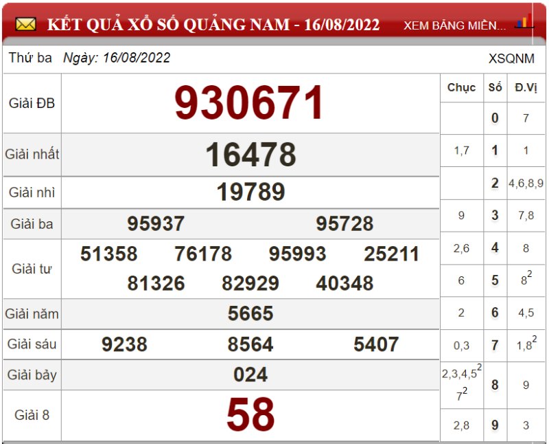 Dự đoán XSMT và soi cầu Miền Trung chốt số lô đề ngày 23/08/2022 
