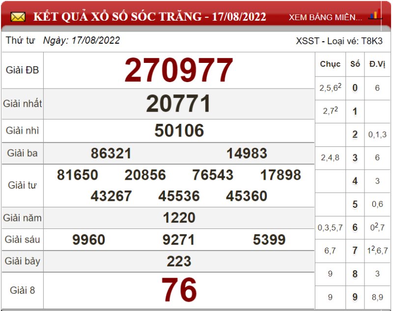 Soi cầu XSMN và dự đoán chốt số lô đề Miền Nam ngày 24/08/2022 