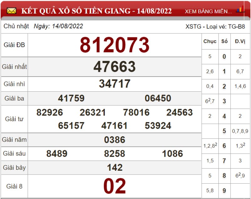 Soi cầu XSMN và dự đoán chốt số lô đề Miền Nam ngày 21/08/2022 