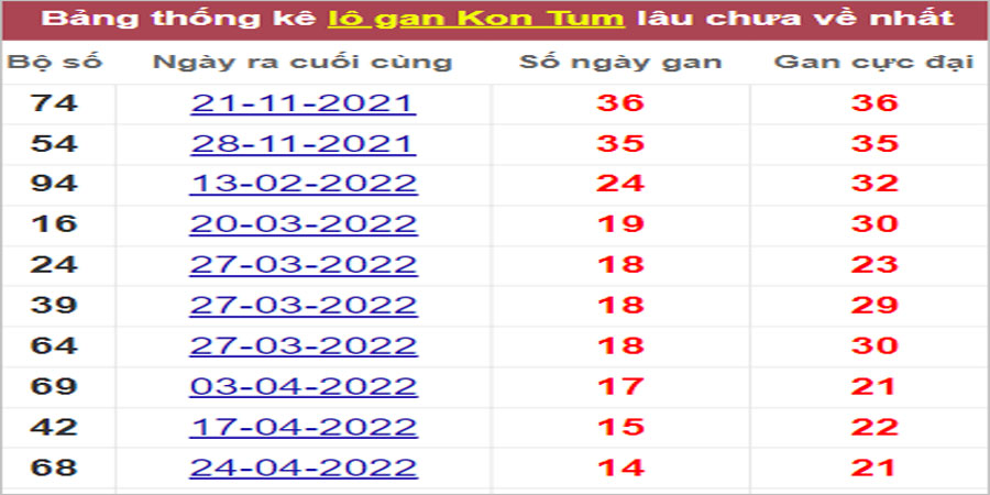 Soi cầu XSMT 7/8/2022, Dự đoán kết quả XSMT chính xác nhất