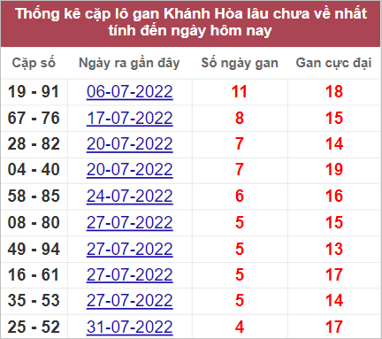 Soi cầu XSMT 17/8/2022, Dự đoán kết quả XSMT chính xác nhất