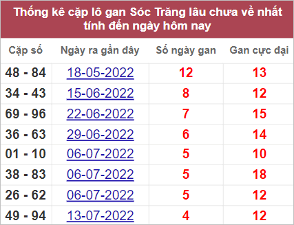 Soi cầu XSMN 17/8/2022, Dự đoán kết quả XSMN ngày 17/8/2022