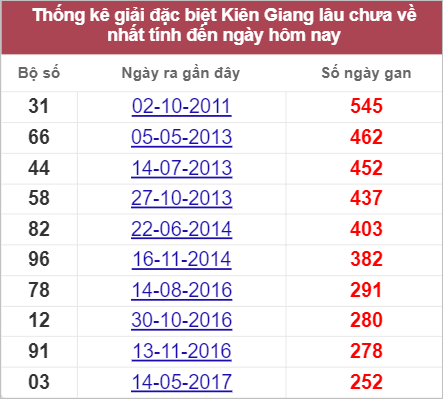 Soi cầu XSMN 31/7/2022, Dự đoán kết quả XSMN ngày 31/7/2022 3 Soi cầu XSMN 31/7/2022, Dự đoán kết quả XSMN ngày 31/7/2022