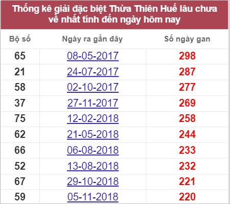 Soi cầu XSMT 31/7/2022, Dự đoán kết quả XSMT chính xác nhất