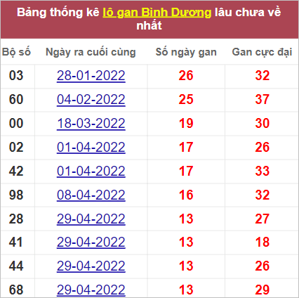 Soi cầu XSMN 5/8/2022, Dự đoán kết quả XSMN ngày 5/8/2022