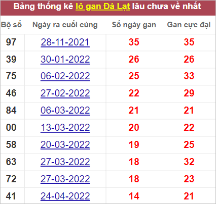 Soi cầu XSMN 7/8/2022, Dự đoán kết quả XSMN ngày 7/8/2022