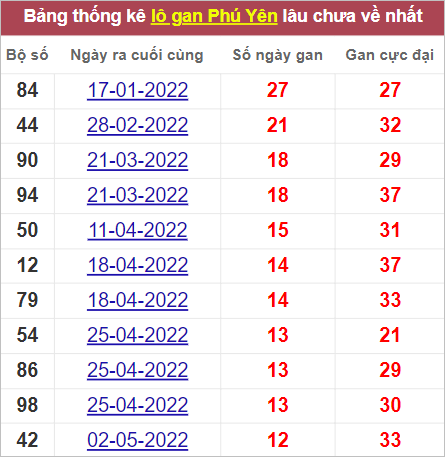 Soi cầu XSMT 1/8/2022, Dự đoán kết quả XSMT chính xác nhất