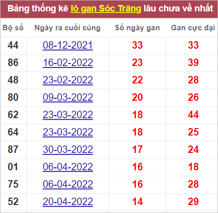 Soi cầu XSMN 3/8/2022, Dự đoán kết quả XSMN ngày 3/8/2022