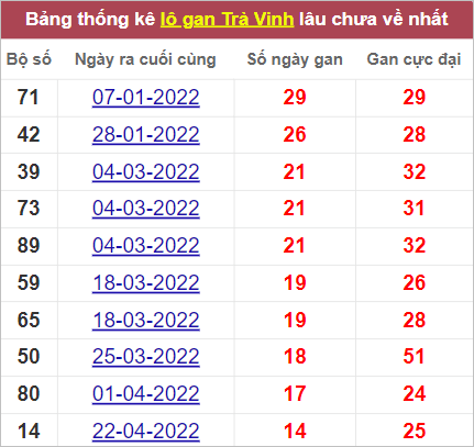 Soi cầu XSMN 5/8/2022, Dự đoán kết quả XSMN ngày 5/8/2022