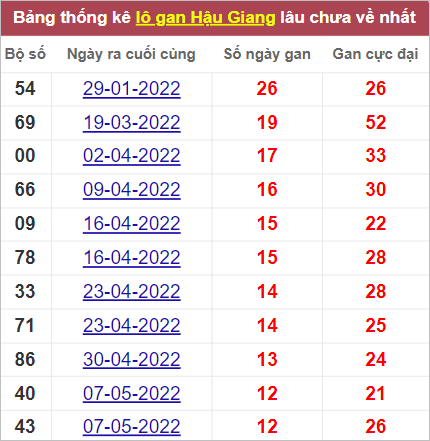 Soi cầu XSMN 6/8/2022, Dự đoán kết quả XSMN ngày 6/8/2022 5 Soi cầu XSMN 6/8/2022, Dự đoán kết quả XSMN ngày 6/8/2022