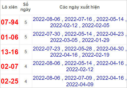 Soi cầu XSMT 12/8/2022, Dự đoán kết quả XSMT chính xác nhất