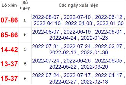 Soi cầu XSMN 14/8/2022, Dự đoán kết quả XSMN ngày 14/8/2022