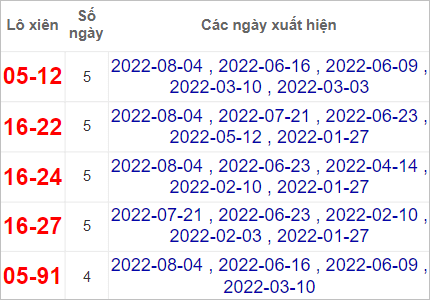 Soi cầu XSMT 11/8/2022, Dự đoán kết quả XSMT chính xác nhất