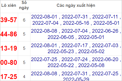 Soi cầu XSMT 14/8/2022, Dự đoán kết quả XSMT chính xác nhất