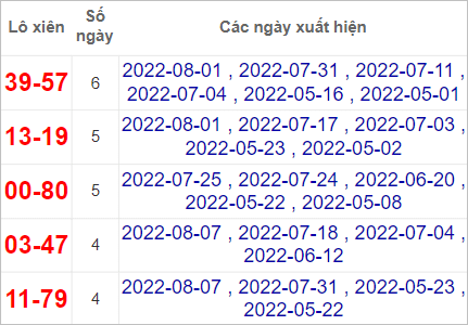 Soi cầu XSMT 8/8/2022, Dự đoán kết quả XSMT chính xác nhất