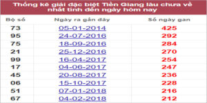 Soi cầu XSMN 31/7/2022, Dự đoán kết quả XSMN ngày 31/7/2022