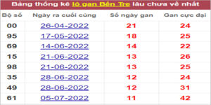 Soi cầu XSMN 27/9/2022, Dự đoán kết quả XSMN ngày 27/9/2022